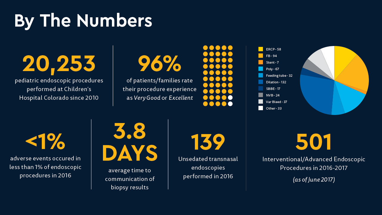 This infographic shows that more than 20,000 pediatric endoscopic procedures were performed at Children's Hospital Colorado since 2010.