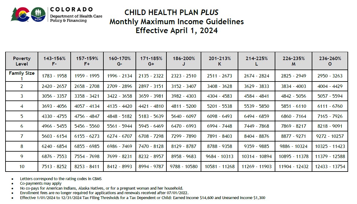 Child Health Plan Plus table