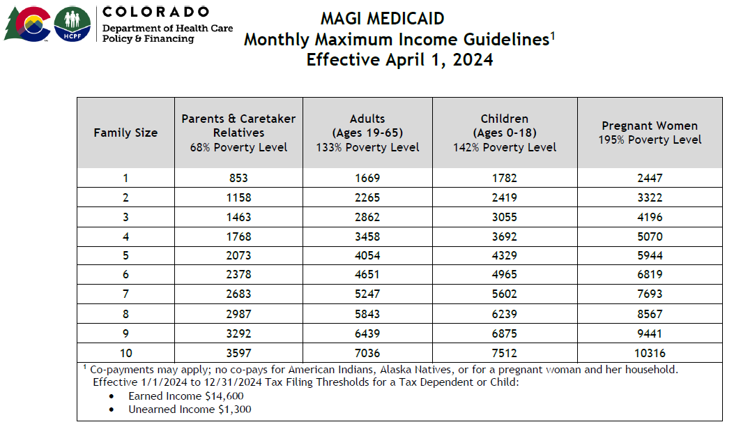 MAGI Medicaid Monthly Maximum Income Guidelines table